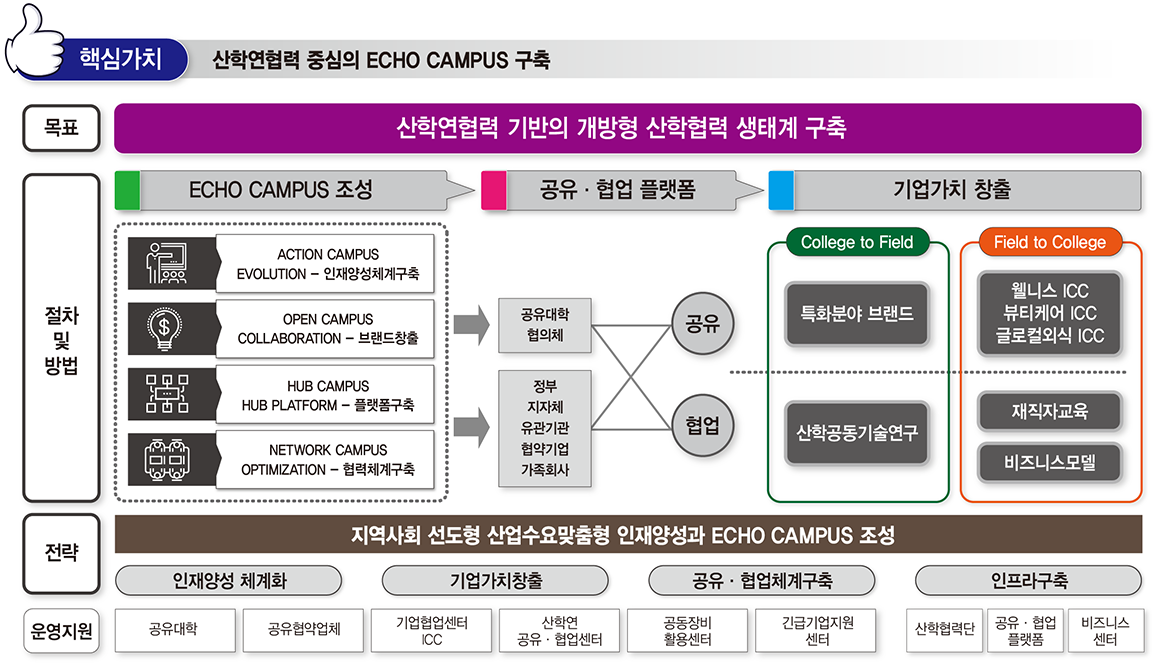 LINC사업단_산학협력생태계_그림