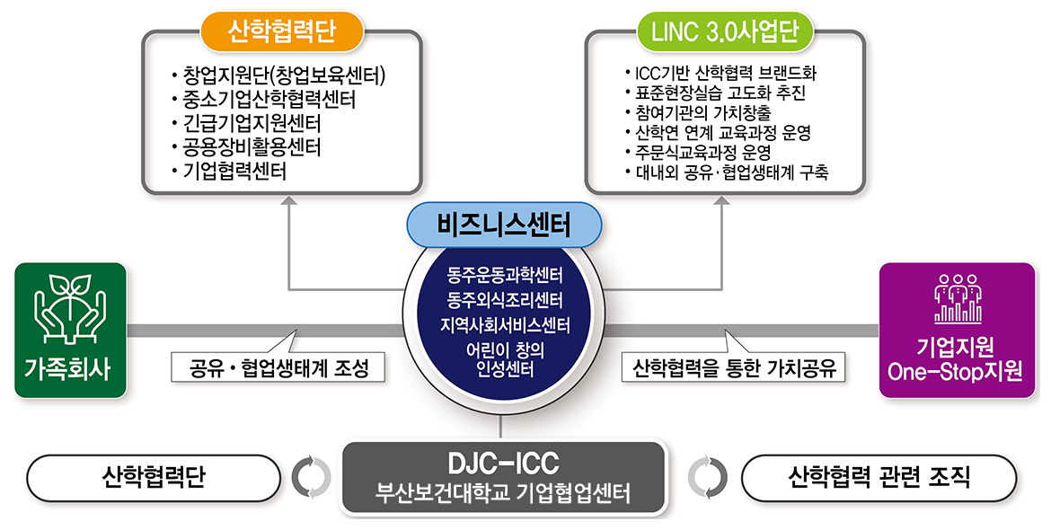 LINC사업단_비즈니스모델_그림