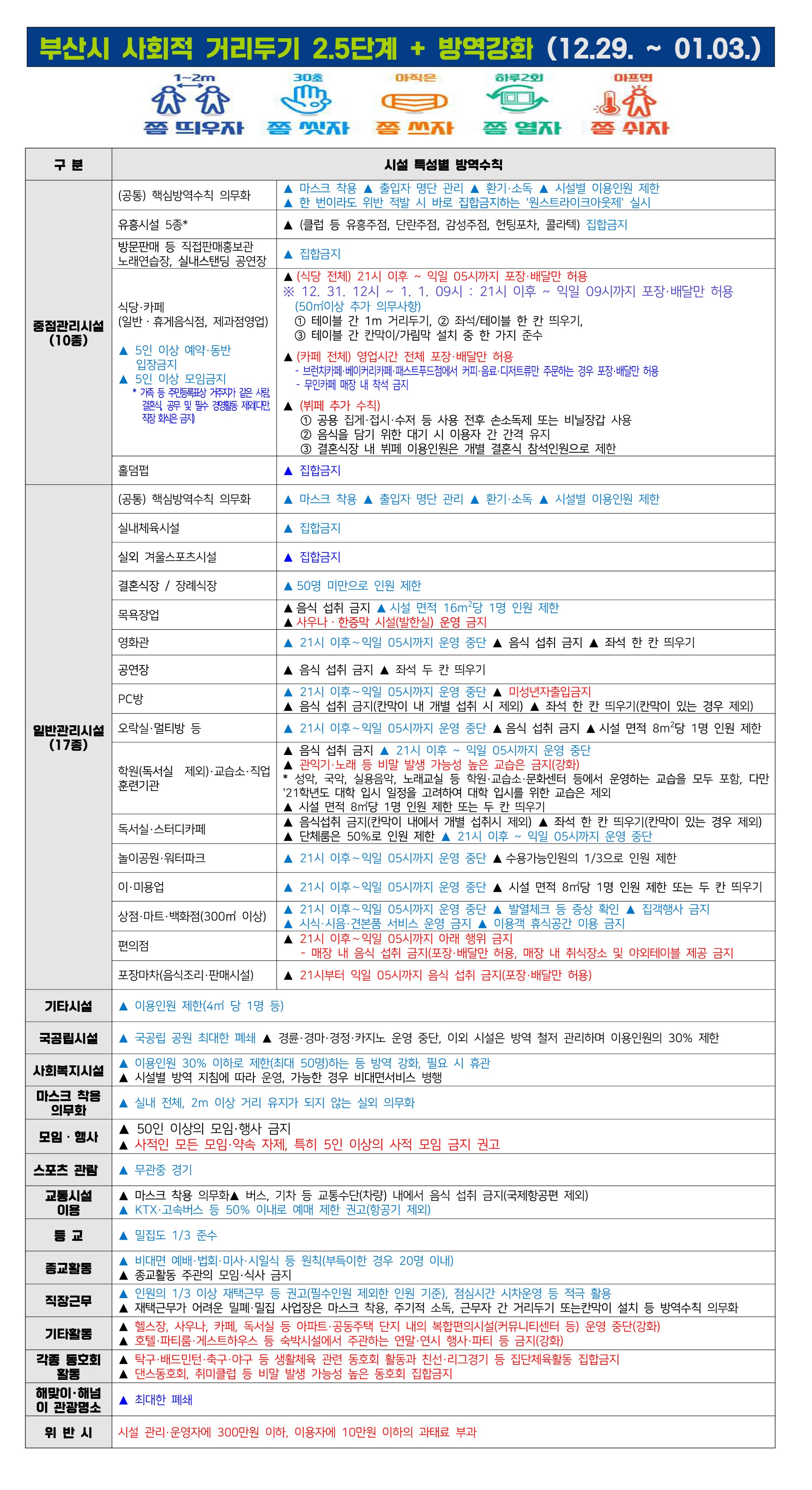 부산시 사회적 거리두기 2.5단계+연말 특별 방역 강화.jpg