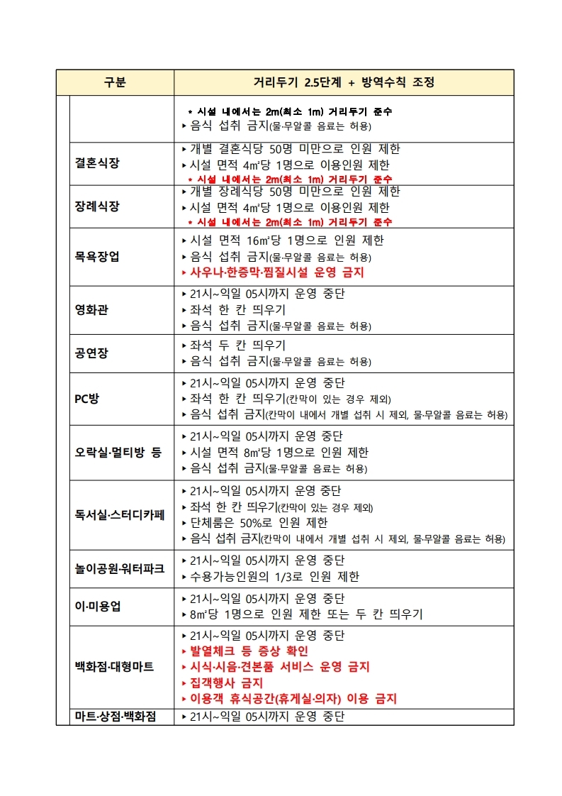 (210118)사회적 거리두기 2.5단계 방역수칙(1.18？1.31).hwp.pdf_page_3.jpg