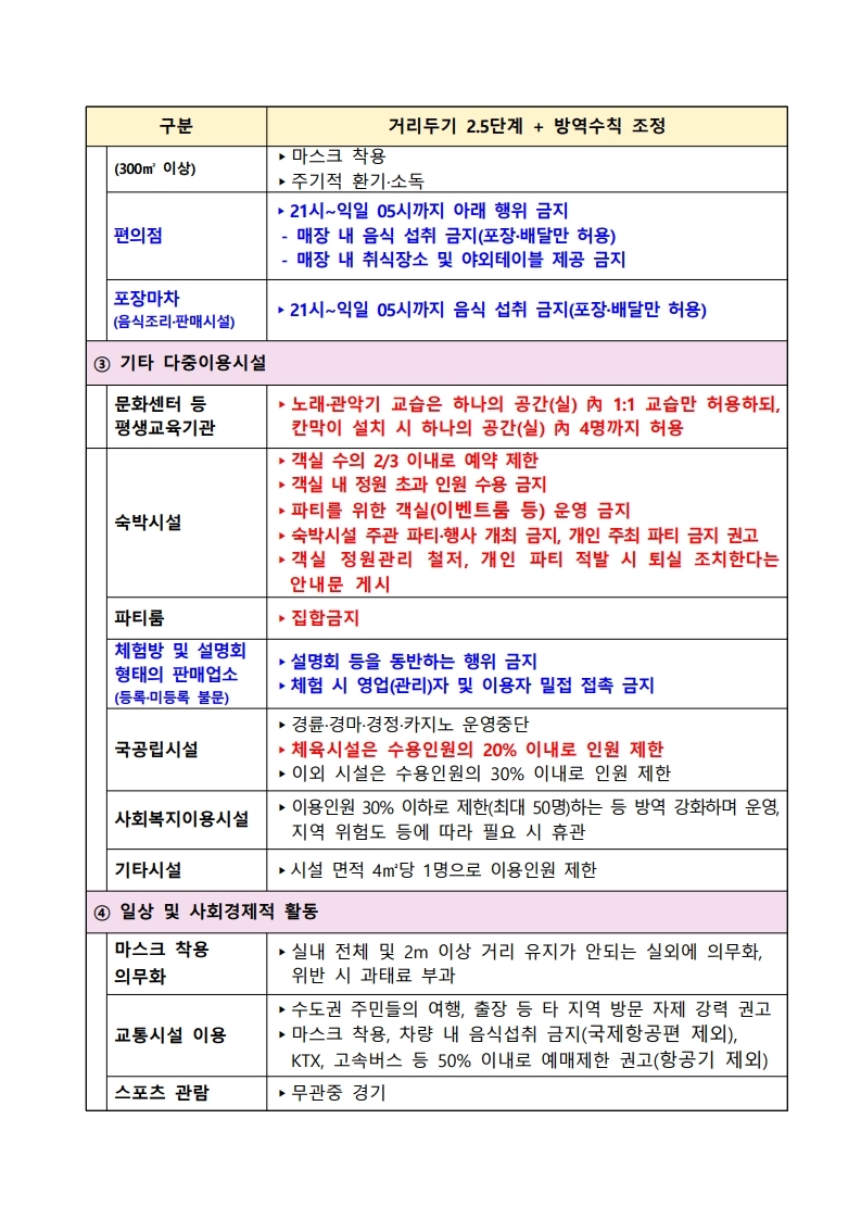 (210118)사회적 거리두기 2.5단계 방역수칙(1.18？1.31).hwp.pdf_page_4.jpg