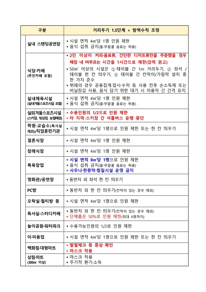 ★(210213)사회적 거리두기 1.5단계 방역수칙(2.15？2.28).hwp.pdf_page_2.jpg