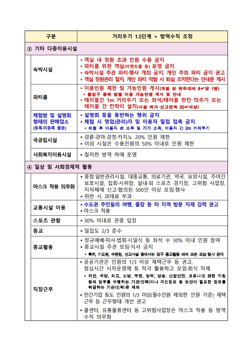 ★(210213)사회적 거리두기 1.5단계 방역수칙(2.15？2.28).hwp.pdf_page_3.jpg